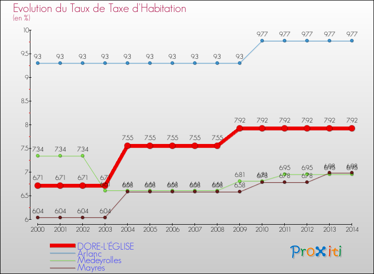 Evolution du taux de la taxe d'habitation pour DORE-L'ÉGLISE et les communes proches de 2000 à 2014 Comparaison des taux de la taxe d'habitation pour DORE-L'ÉGLISE et les communes voisines de 2000 à 2014