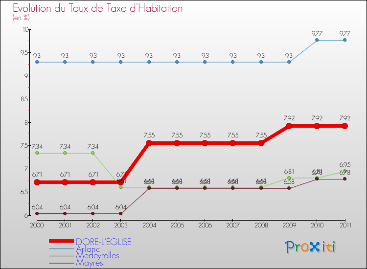 Evolution du taux de la taxe d'habitation pour DORE-L'ÉGLISE et les communes proches Comparaison des taux de la taxe d'habitation pour DORE-L'ÉGLISE et les communes voisines