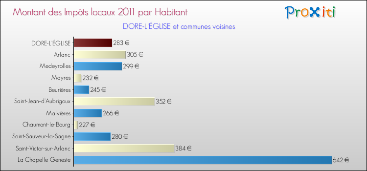 Montant des impôts locaux par Habitant pour DORE-L'ÉGLISE et les communes proches Comparaison des impôts locaux par habitant pour DORE-L'ÉGLISE et les communes voisines