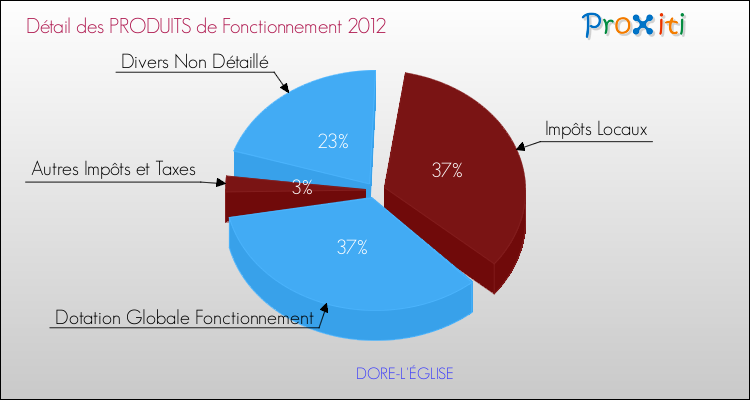 Décomposition du Budget de Fonctionnement 2012 de la commune de DORE-L'ÉGLISE Budget de Fonctionnement 2012 pour la commune de DORE-L'ÉGLISE
