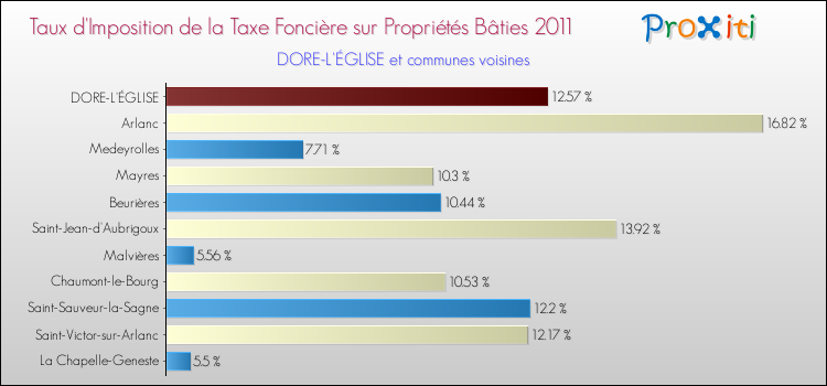 Taux d'imposition de la taxe foncière sur le bati 2011 pour DORE-L'ÉGLISE et les communes proches Comparaison des taux d'imposition de la taxe foncière sur le bati 2011 pour DORE-L'ÉGLISE et les communes voisines
