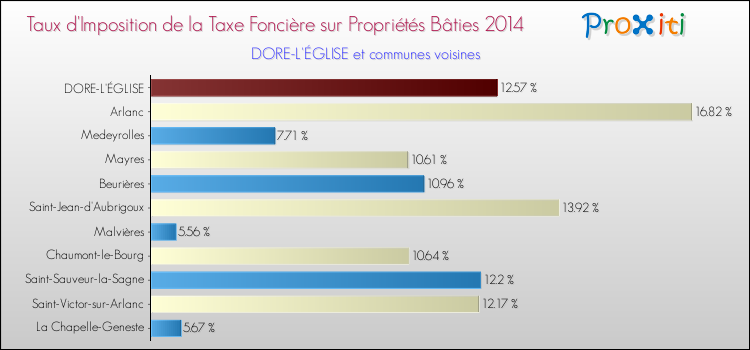 Taux d'imposition de la taxe foncière sur le bati 2014 pour DORE-L'ÉGLISE et les communes proches Comparaison des taux d'imposition de la taxe foncière sur le bati 2014 pour DORE-L'ÉGLISE et les communes voisines
