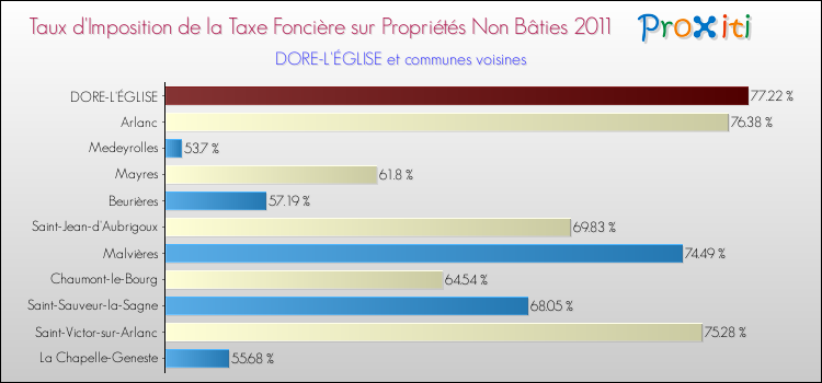 Taux d'imposition de la taxe foncière sur les immeubles et terrains non batis 2011 pour DORE-L'ÉGLISE et les communes proches Comparaison des taux d'imposition de la taxe foncière sur les immeubles et terrains non batis 2011 pour DORE-L'ÉGLISE et les communes voisines