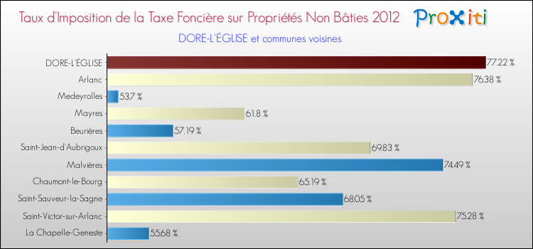 Taux d'imposition de la taxe foncière sur les immeubles et terrains non batis 2012 pour DORE-L'ÉGLISE et les communes proches Comparaison des taux d'imposition de la taxe foncière sur les immeubles et terrains non batis 2012 pour DORE-L'ÉGLISE et les communes voisines