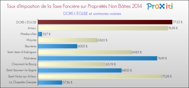 Taux d'imposition de la taxe foncière sur les immeubles et terrains non batis 2014 pour DORE-L'ÉGLISE et les communes proches Comparaison des taux d'imposition de la taxe foncière sur les immeubles et terrains non batis 2014 pour DORE-L'ÉGLISE et les communes voisines