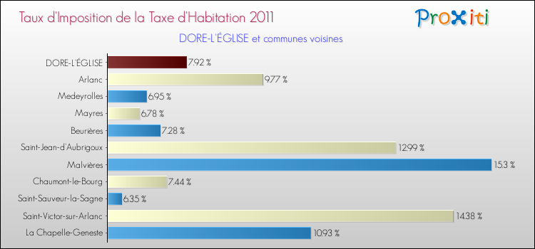 Taux d'imposition de la taxe d'habitation 2011 pour DORE-L'ÉGLISE et les communes proches Comparaison des taux d'imposition de la taxe d'habitation 2011 pour DORE-L'ÉGLISE et les communes voisines