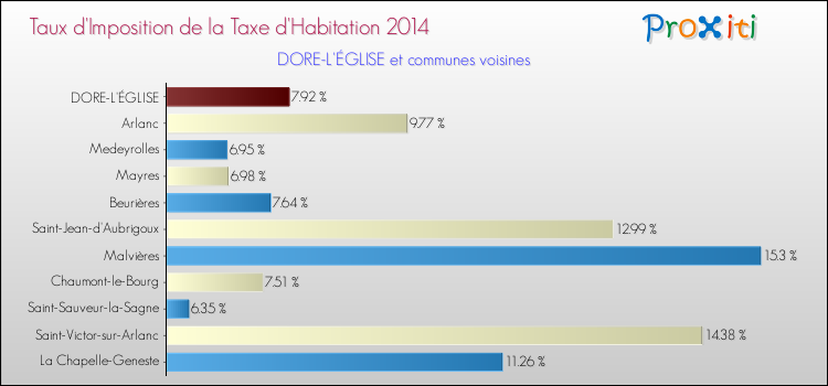 Taux d'imposition de la taxe d'habitation 2014 pour DORE-L'ÉGLISE et les communes proches Comparaison des taux d'imposition de la taxe d'habitation 2014 pour DORE-L'ÉGLISE et les communes voisines