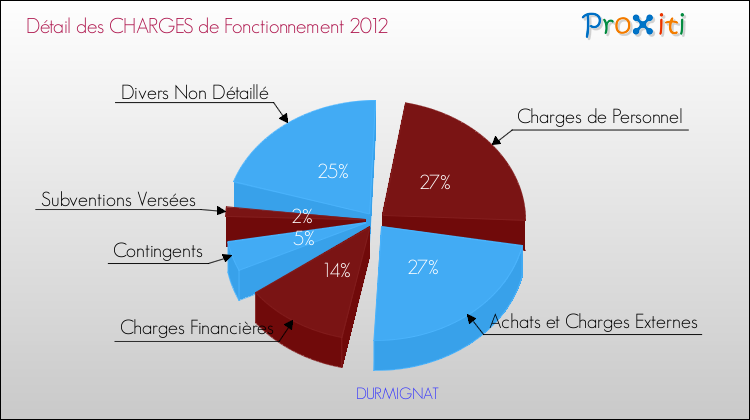 Décomposition des Charges de Fonctionnement 2012 de la commune de DURMIGNAT Charges de Fonctionnement 2012 pour la commune de DURMIGNAT