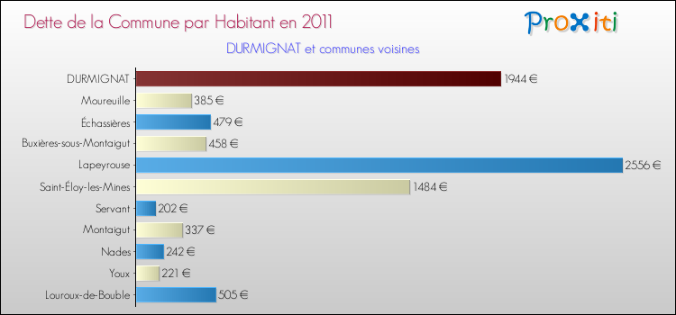 Dette par habitant de la commune en 2011 pour DURMIGNAT et les communes proches Comparaison de la dette par habitant de la commune en 2011 pour DURMIGNAT et les communes voisines