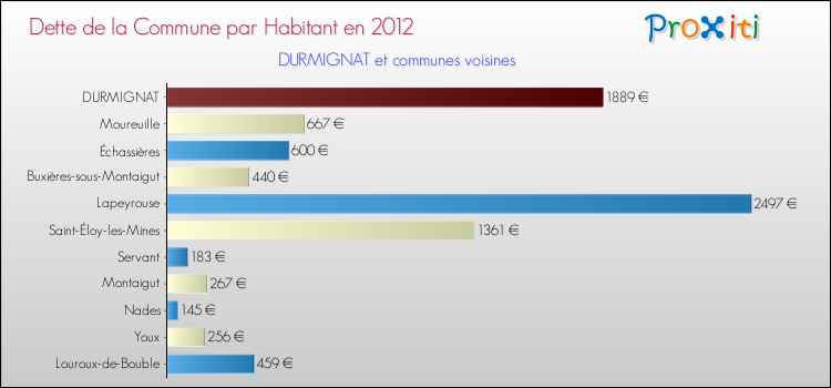 Dette par habitant de la commune en 2012 pour DURMIGNAT et les communes proches Comparaison de la dette par habitant de la commune en 2012 pour DURMIGNAT et les communes voisines