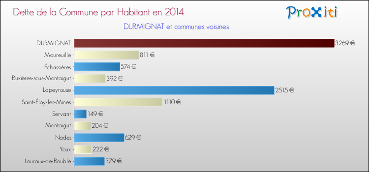 Dette par habitant de la commune en 2014 pour DURMIGNAT et les communes proches Comparaison de la dette par habitant de la commune en 2014 pour DURMIGNAT et les communes voisines