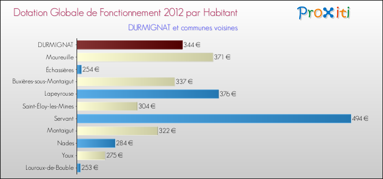 Montant des dotations globales de fonctionnement DGF par Habitant pour DURMIGNAT et les communes proches Comparaison des des dotations globales de fonctionnement DGF par habitant pour DURMIGNAT et les communes voisines