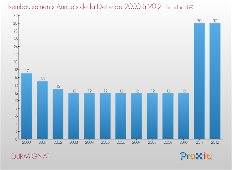 Evolution de l'annuité de la dette pour la commune de DURMIGNAT de 2000 à 2012 Annuités de la dette pour DURMIGNAT de 2000 à 2012