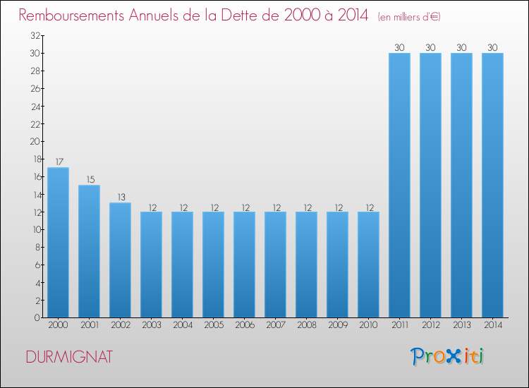 Evolution de l'annuité de la dette pour la commune de DURMIGNAT de 2000 à 2014 Annuités de la dette pour DURMIGNAT de 2000 à 2014