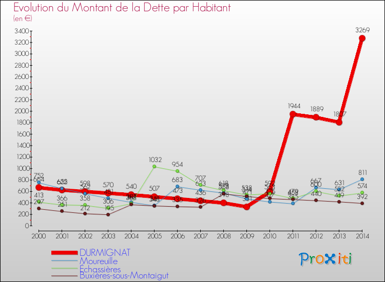 Evolution de la dette par habitant pour la commune de DURMIGNAT et les communes proches de 2000 à 2014 Comparaison de la dette par habitant pour DURMIGNAT et les communes voisines de 2000 à 2014