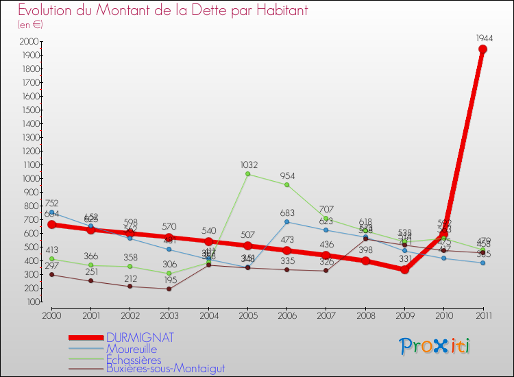 Evolution de la dette par habitant pour la commune de DURMIGNAT et les communes proches Comparaison de la dette par habitant pour DURMIGNAT et les communes voisines
