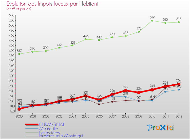 Evolution et montant des impôts locaux par Habitant pour DURMIGNAT et les communes proches Comparaison des impôts locaux par habitant pour DURMIGNAT et les communes voisines