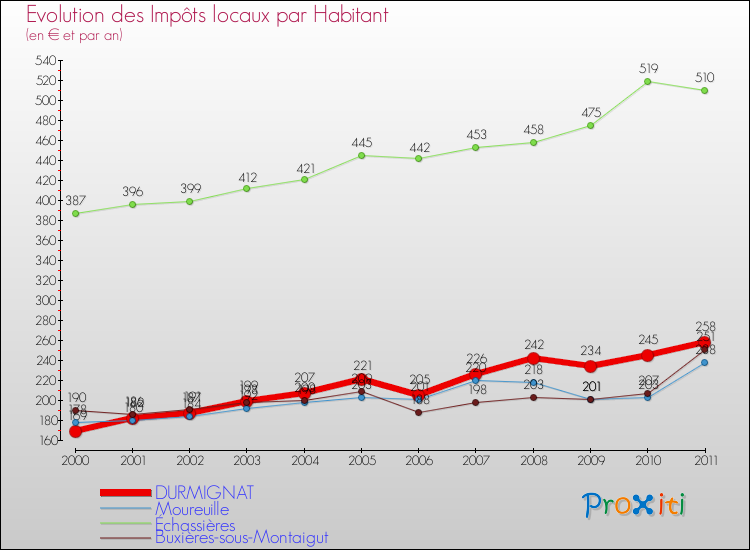 Evolution et montant des impôts locaux par Habitant pour DURMIGNAT et les communes proches Comparaison des impôts locaux par habitant pour DURMIGNAT et les communes voisines