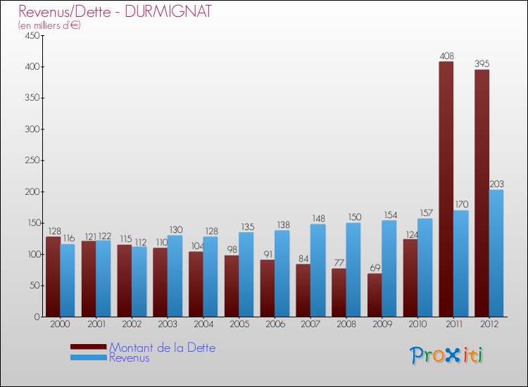 Evolution comparée de la dette et des revenus pour la commune de DURMIGNAT de 2000 à 2012 Comparaison de la dette et des revenus pour DURMIGNAT de 2000 à 2012