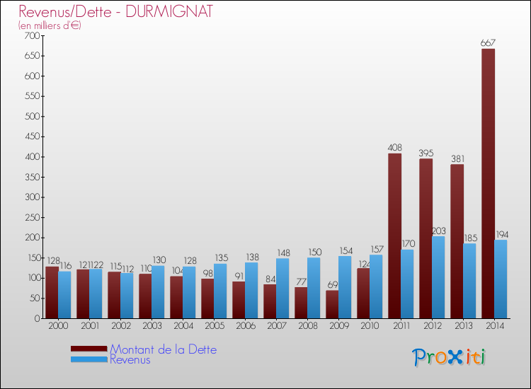 Evolution comparée de la dette et des revenus pour la commune de DURMIGNAT de 2000 à 2014 Comparaison de la dette et des revenus pour DURMIGNAT de 2000 à 2014
