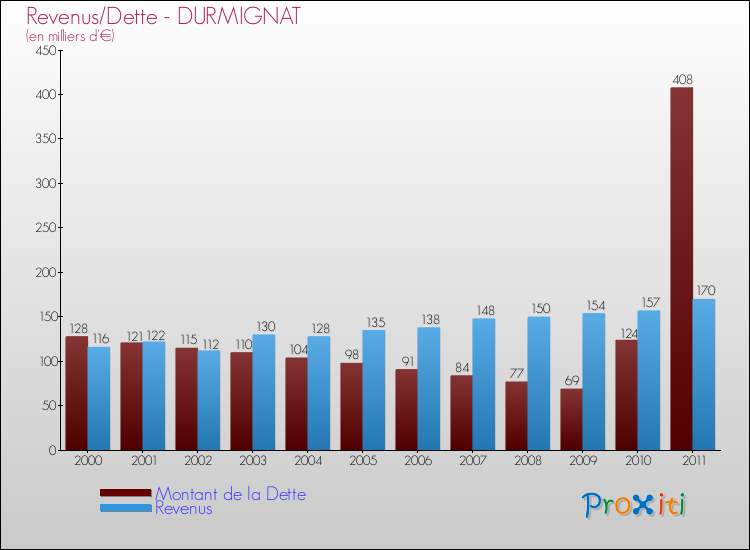 Evolution comparée de la dette et des revenus pour la commune de DURMIGNAT de 2000 à 2011 Comparaison de la dette et des revenus pour DURMIGNAT de 2000 à 2011