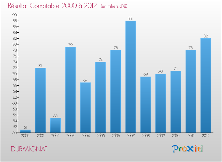 Evolution du résultat comptable pour la commune de DURMIGNAT de 2000 à 2012 Evolution du résultat comptable pour DURMIGNAT de 2000 à 2012