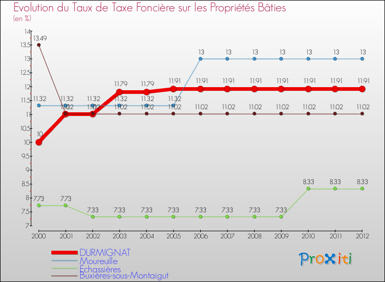 Evolution du taux de la taxe foncière sur le bati pour DURMIGNAT et les communes proches de 2000 à 2012 Comparaison des taux de taxe foncière sur le bati pour DURMIGNAT et les communes voisines de 2000 à 2012