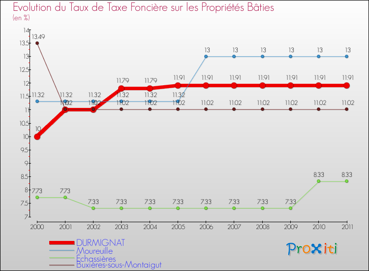 Evolution du taux de la taxe foncière sur le bati pour DURMIGNAT et les communes proches Comparaison des taux de taxe foncière sur le bati pour DURMIGNAT et les communes voisines
