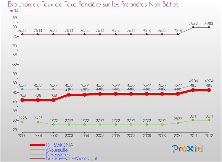 Evolution du taux de la taxe foncière sur les immeubles et terrains non batis pour DURMIGNAT et les communes proches de 2000 à 2012 Comparaison des taux de la taxe foncière sur les immeubles et terrains non batis pour DURMIGNAT et les communes voisines de 2000 à 2012