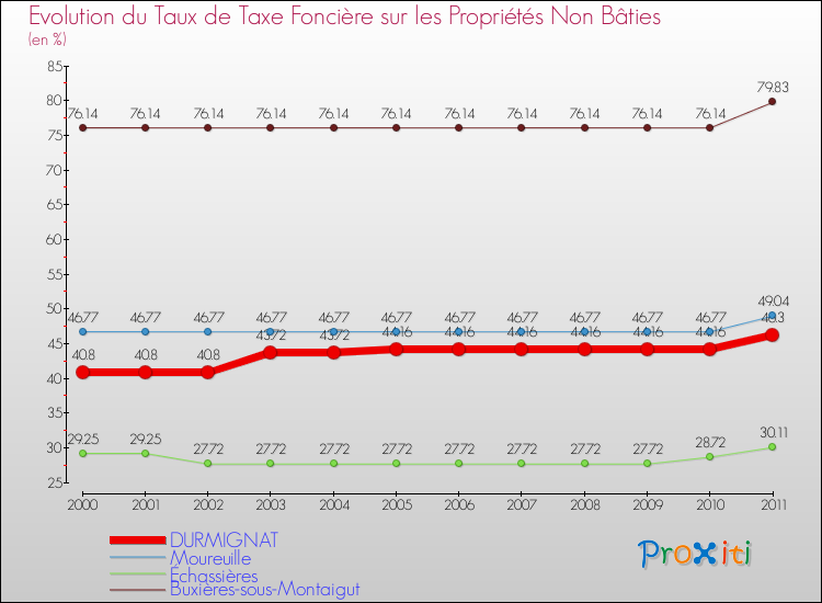 Evolution du taux de la taxe foncière sur les immeubles et terrains non batis pour DURMIGNAT et les communes proches Comparaison des taux de la taxe foncière sur les immeubles et terrains non batis pour DURMIGNAT et les communes voisines