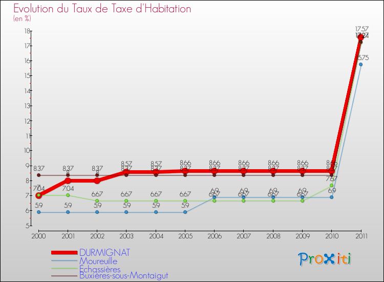 Evolution du taux de la taxe d'habitation pour DURMIGNAT et les communes proches Comparaison des taux de la taxe d'habitation pour DURMIGNAT et les communes voisines