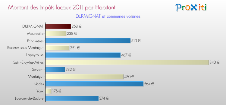 Montant des impôts locaux par Habitant pour DURMIGNAT et les communes proches Comparaison des impôts locaux par habitant pour DURMIGNAT et les communes voisines