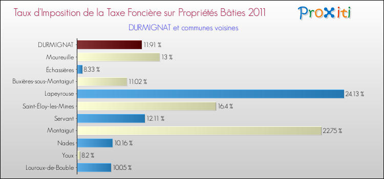 Taux d'imposition de la taxe foncière sur le bati 2011 pour DURMIGNAT et les communes proches Comparaison des taux d'imposition de la taxe foncière sur le bati 2011 pour DURMIGNAT et les communes voisines