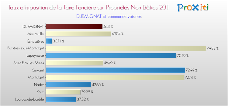 Taux d'imposition de la taxe foncière sur les immeubles et terrains non batis 2011 pour DURMIGNAT et les communes proches Comparaison des taux d'imposition de la taxe foncière sur les immeubles et terrains non batis 2011 pour DURMIGNAT et les communes voisines