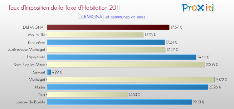Taux d'imposition de la taxe d'habitation 2011 pour DURMIGNAT et les communes proches Comparaison des taux d'imposition de la taxe d'habitation 2011 pour DURMIGNAT et les communes voisines