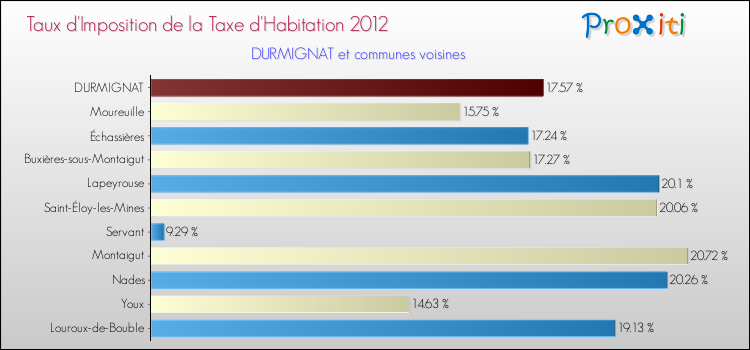 Taux d'imposition de la taxe d'habitation 2012 pour DURMIGNAT et les communes proches Comparaison des taux d'imposition de la taxe d'habitation 2012 pour DURMIGNAT et les communes voisines