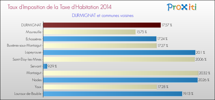 Taux d'imposition de la taxe d'habitation 2014 pour DURMIGNAT et les communes proches Comparaison des taux d'imposition de la taxe d'habitation 2014 pour DURMIGNAT et les communes voisines