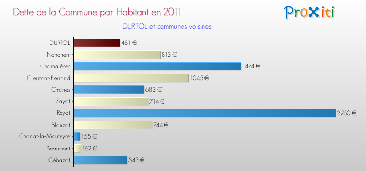 Dette par habitant de la commune en 2011 pour DURTOL et les communes proches Comparaison de la dette par habitant de la commune en 2011 pour DURTOL et les communes voisines