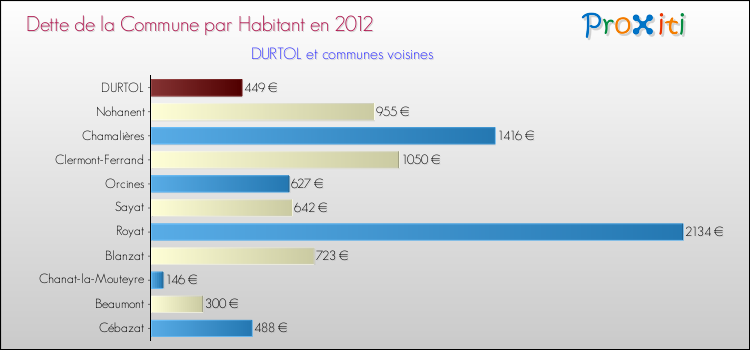 Dette par habitant de la commune en 2012 pour DURTOL et les communes proches Comparaison de la dette par habitant de la commune en 2012 pour DURTOL et les communes voisines