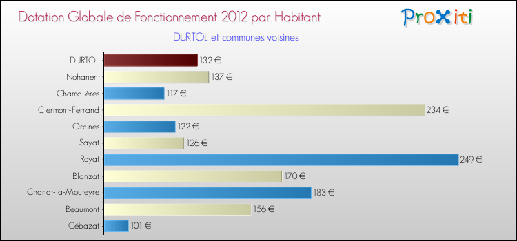 Montant des dotations globales de fonctionnement DGF par Habitant pour DURTOL et les communes proches Comparaison des des dotations globales de fonctionnement DGF par habitant pour DURTOL et les communes voisines