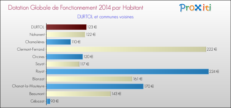 Montant des dotations globales de fonctionnement DGF par Habitant pour DURTOL et les communes proches en 2014. Comparaison des des dotations globales de fonctionnement DGF par habitant pour DURTOL et les communes voisines en 2014.