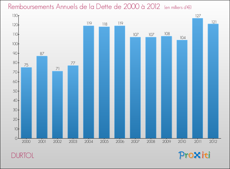 Evolution de l'annuité de la dette pour la commune de DURTOL de 2000 à 2012 Annuités de la dette pour DURTOL de 2000 à 2012