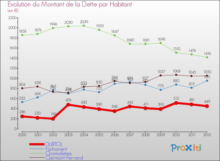 Evolution de la dette par habitant pour la commune de DURTOL et les communes proches de 2000 à 2012 Comparaison de la dette par habitant pour DURTOL et les communes voisines de 2000 à 2012