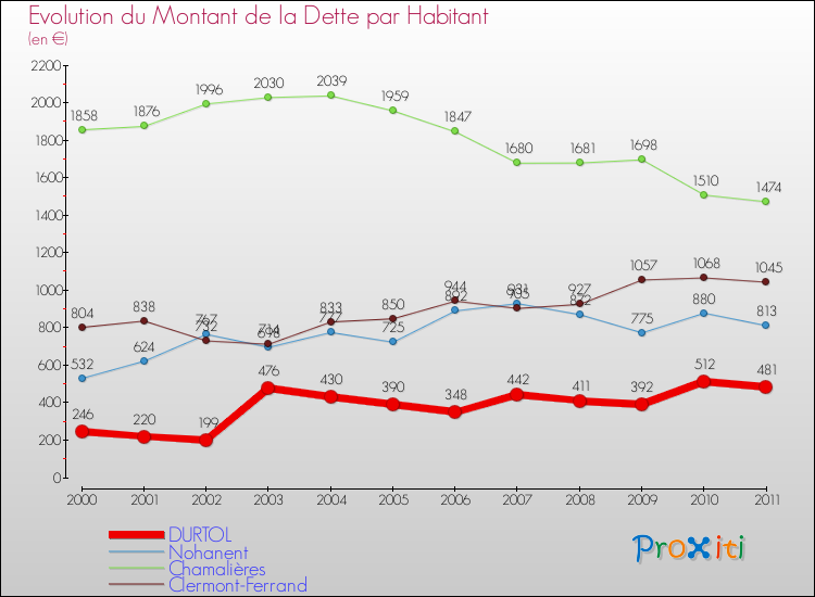 Evolution de la dette par habitant pour la commune de DURTOL et les communes proches Comparaison de la dette par habitant pour DURTOL et les communes voisines