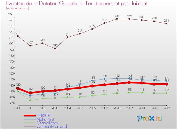 Evolution et montant de la dotation globale de fonctionnement par Habitant pour DURTOL et les communes proches Comparaison des dotations globales de fonctionnement par habitant pour DURTOL et les communes voisines
