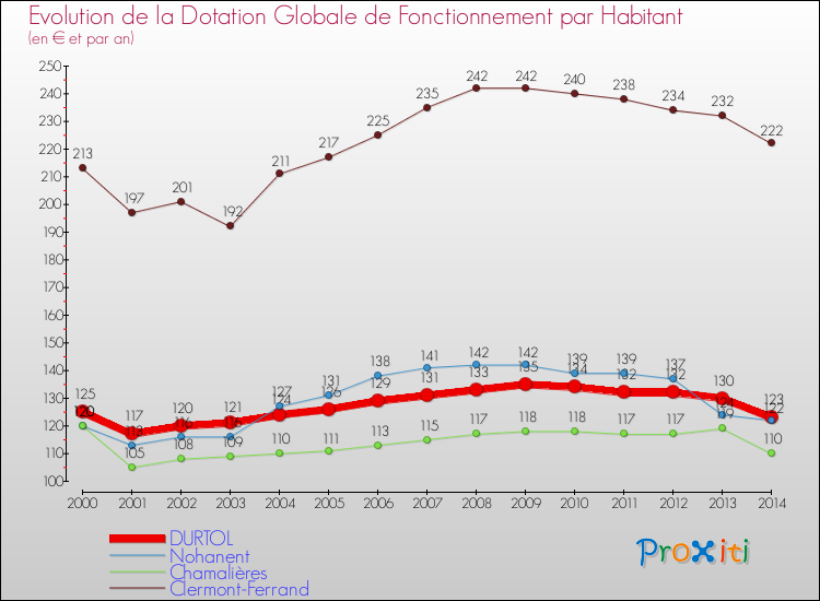 Evolution et montant de la dotation globale de fonctionnement par Habitant pour DURTOL et les communes proches de 2000 à 2014. Comparaison des dotations globales de fonctionnement par habitant pour DURTOL et les communes voisines de 2000 à 2014.