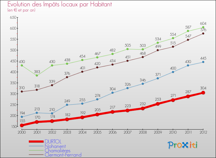 Evolution et montant des impôts locaux par Habitant pour DURTOL et les communes proches Comparaison des impôts locaux par habitant pour DURTOL et les communes voisines
