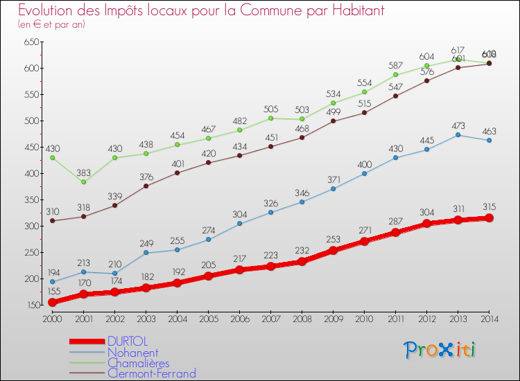 Evolution et montant des impôts locaux par Habitant pour DURTOL et les communes proches de 2000 à 2014 Comparaison des impôts locaux par habitant pour DURTOL et les communes voisines de 2000 à 2014