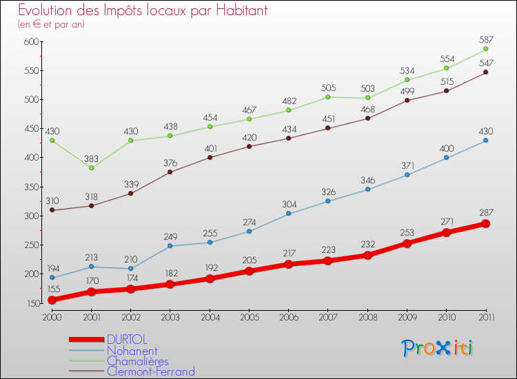 Evolution et montant des impôts locaux par Habitant pour DURTOL et les communes proches Comparaison des impôts locaux par habitant pour DURTOL et les communes voisines