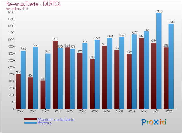 Evolution comparée de la dette et des revenus pour la commune de DURTOL de 2000 à 2012 Comparaison de la dette et des revenus pour DURTOL de 2000 à 2012